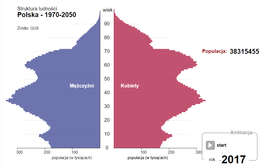 Struktura ludności w Polsce w 2017 a 2037 roku - zdjęcie 1.