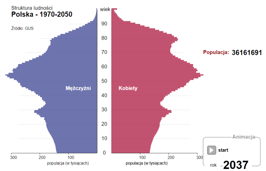 Struktura ludności w Polsce w 2017 a 2037 roku - zdjęcie 2.